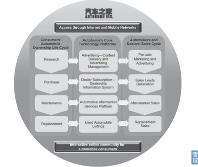 李妍: i美股投资研报---汽车之家(IPO版) 报告作者:i美股资产管理/李妍 持仓披露:文章发表时,本人及所在机构不持有 $汽车之家(ATHM)$ 任何仓位,但不排除. - 雪球