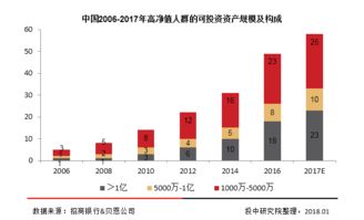 报告 2017 年国内 150 万亿元的财富管理市场大起底