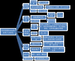 大公司投资管理基准研究——杉杉控股投资管理分析